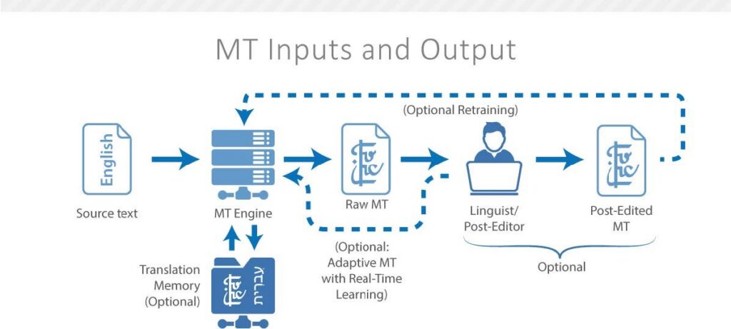 How to Make the Most of Neural Machine Translation Figure 1 MT Inputs and Output CSA Research Figure 1 MT Inputs and Output CSA Research