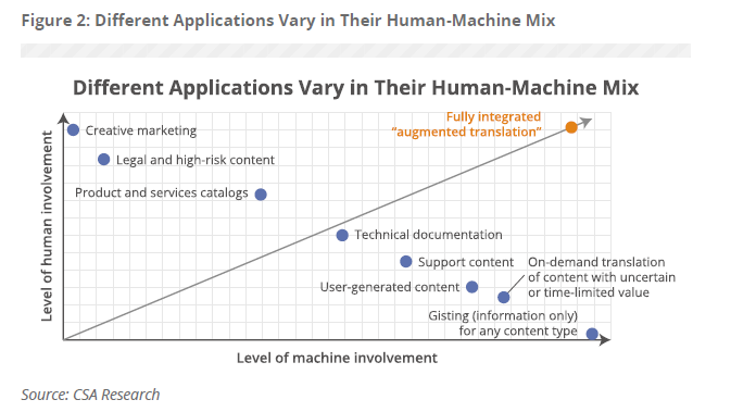 How to Make the Most of Neural Machine Translation Figure 2 Level of machine involvement CSA Research Figure 2 Level of machine involvement CSA Research