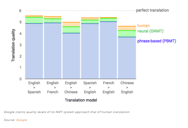 How to Make the Most of Neural Machine Translation Figure 3 Translation model and languages CSA Research Figure 3 Translation model and languages CSA Research