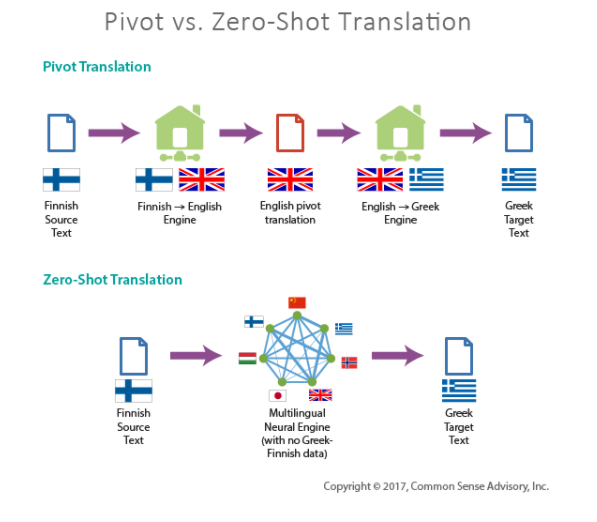 How to Make the Most of Neural Machine Translation Figure 4 Pivot vs ZeroShot Translation CSA Research Figure 4 Pivot vs ZeroShot Translation CSA Research